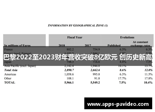 巴黎2022至2023财年营收突破8亿欧元 创历史新高